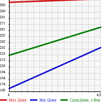 Аукционная статистика: График изменения цены BMW БМВ  3 SERIES 3 Серии  2008 2000 VA20 320I в зависимости от аукционных оценок